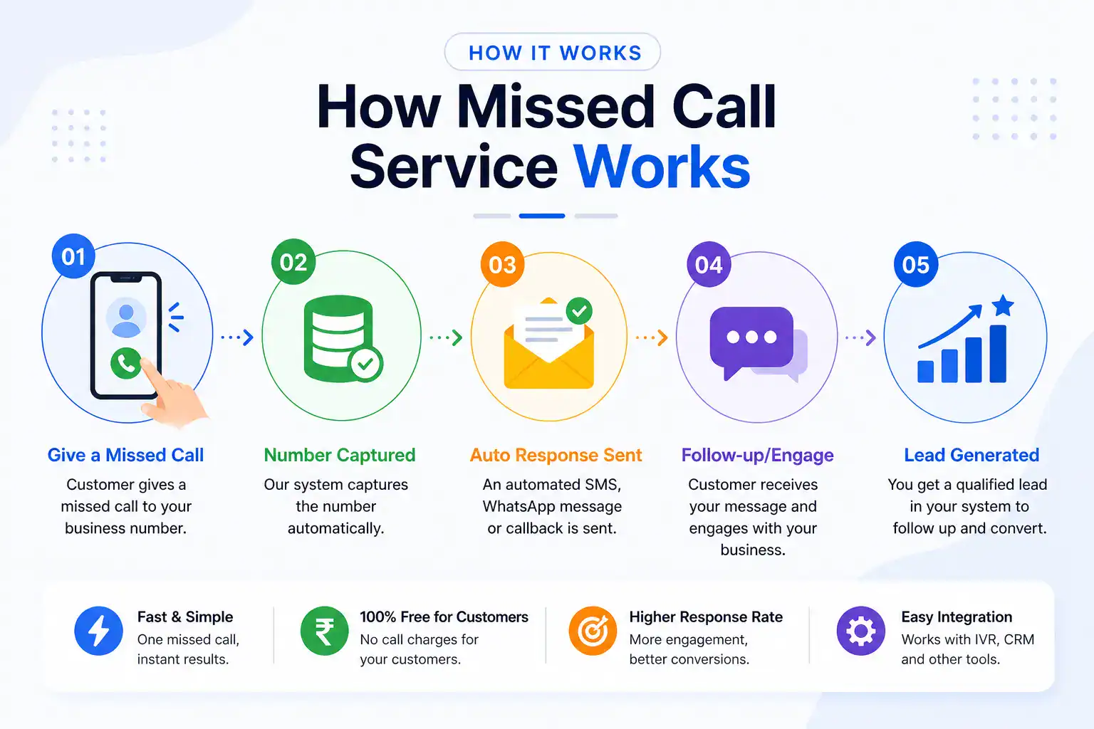 Missed Call Service Benefits