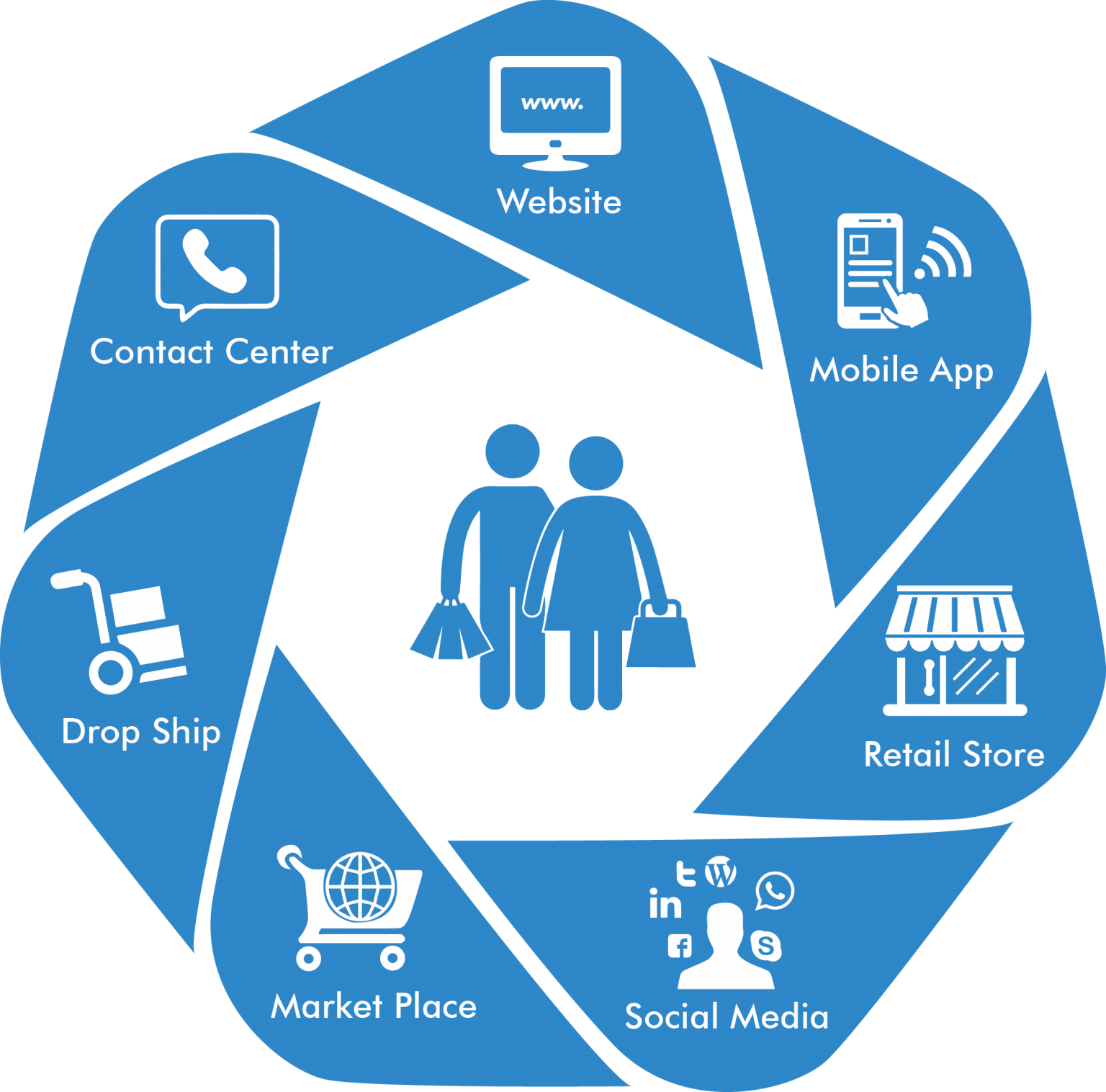 Omnichannel Communication Platform